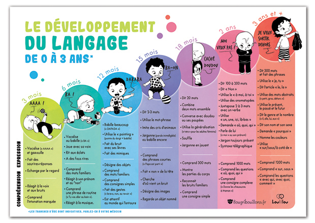 Développement du langage de 0 à 3 ans