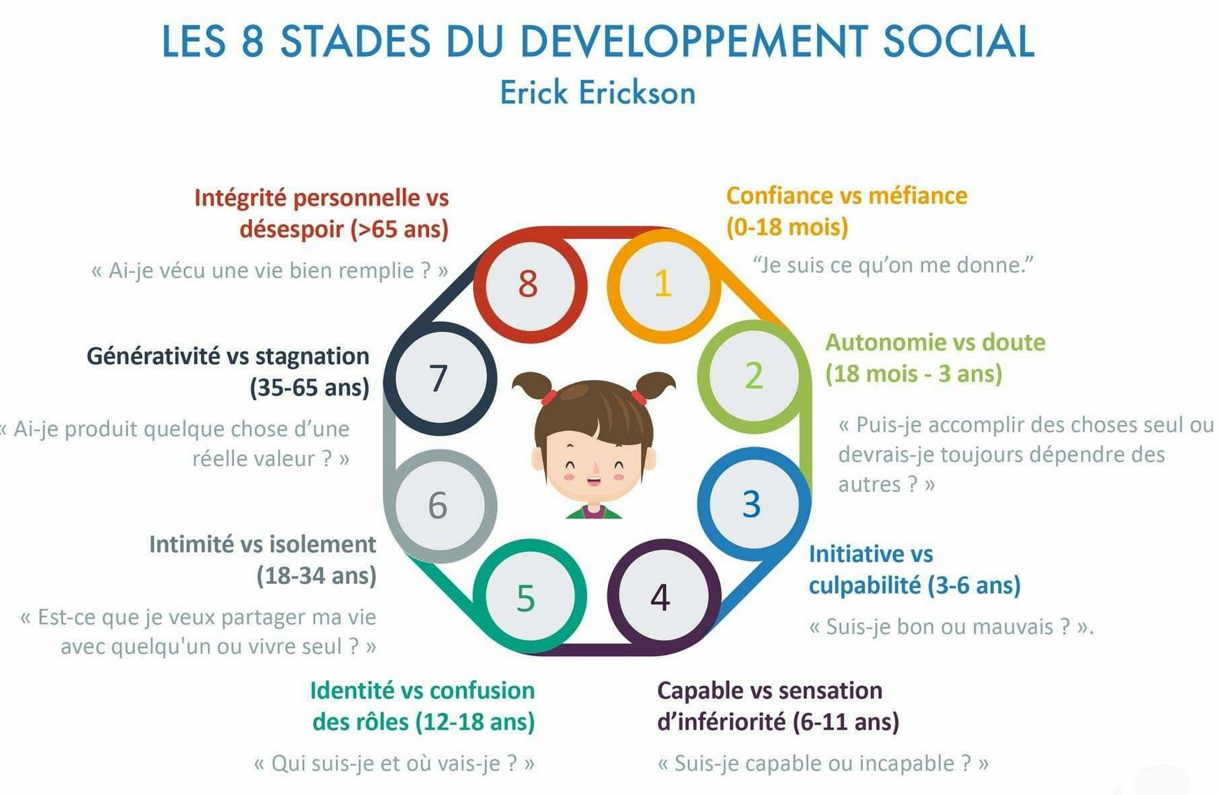 Les 8 stades du développement social