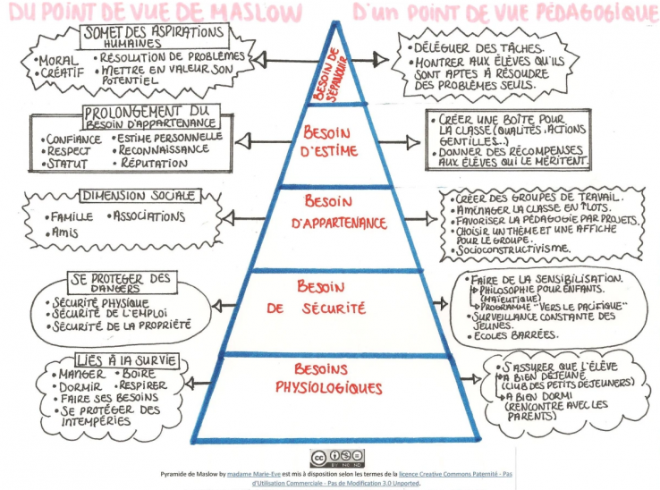 La pyramide des besoins de Maslow d’un point de vue pédagogique