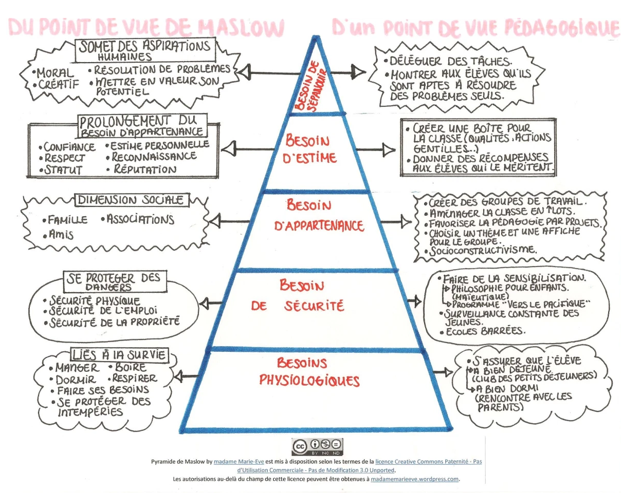 La pyramide des besoins de Maslow d’un point de vue pédagogique